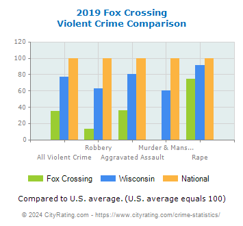 Fox Crossing Violent Crime vs. State and National Comparison