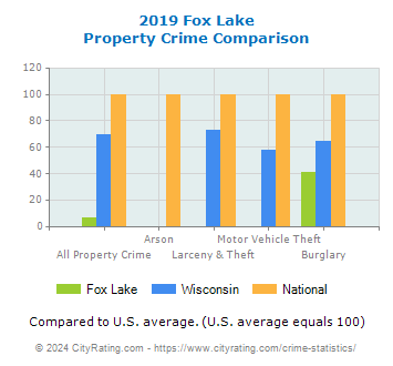 Fox Lake Property Crime vs. State and National Comparison