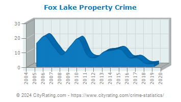 Fox Lake Property Crime