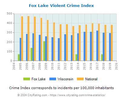 Fox Lake Violent Crime vs. State and National Per Capita