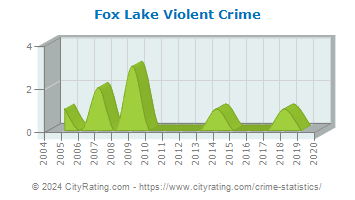 Fox Lake Violent Crime