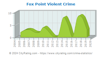 Fox Point Violent Crime