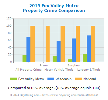 Fox Valley Metro Property Crime vs. State and National Comparison