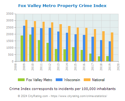 Fox Valley Metro Property Crime vs. State and National Per Capita