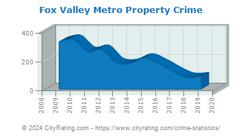 Fox Valley Metro Property Crime
