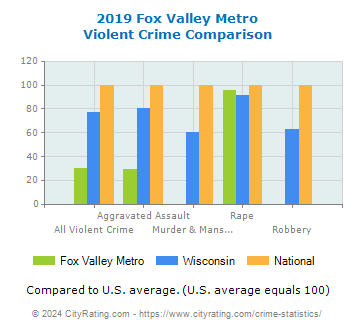 Fox Valley Metro Violent Crime vs. State and National Comparison