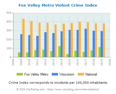 Fox Valley Metro Violent Crime vs. State and National Per Capita