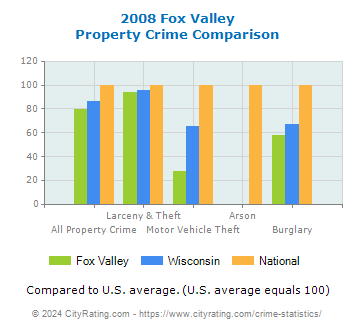 Fox Valley Property Crime vs. State and National Comparison