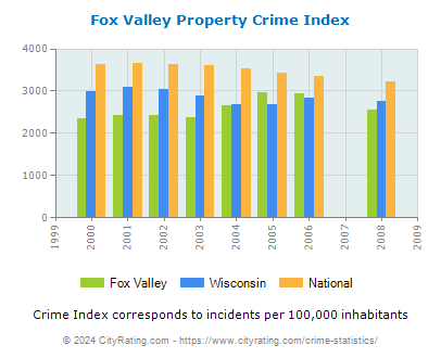 Fox Valley Property Crime vs. State and National Per Capita