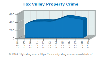 Fox Valley Property Crime