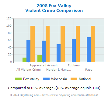 Fox Valley Violent Crime vs. State and National Comparison