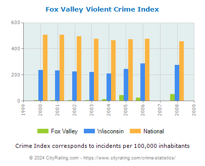 Fox Valley Violent Crime vs. State and National Per Capita