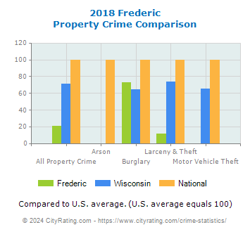 Frederic Property Crime vs. State and National Comparison