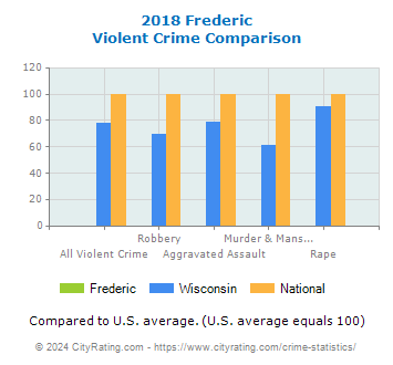 Frederic Violent Crime vs. State and National Comparison