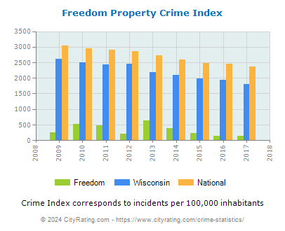Freedom Property Crime vs. State and National Per Capita