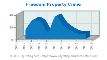 Freedom Property Crime