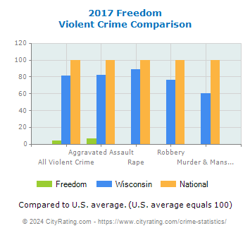 Freedom Violent Crime vs. State and National Comparison