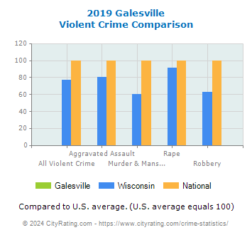Galesville Violent Crime vs. State and National Comparison