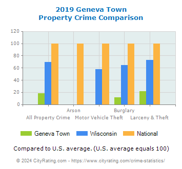 Geneva Town Property Crime vs. State and National Comparison
