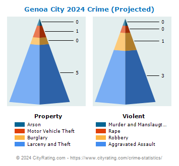 Genoa City Crime 2024