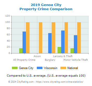 Genoa City Property Crime vs. State and National Comparison
