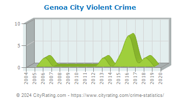 Genoa City Violent Crime