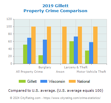 Gillett Property Crime vs. State and National Comparison
