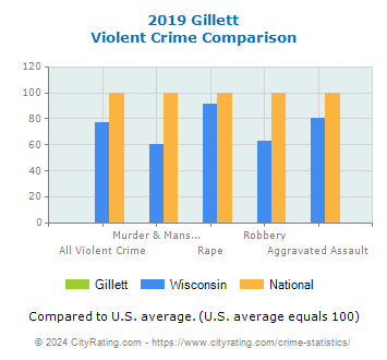 Gillett Violent Crime vs. State and National Comparison