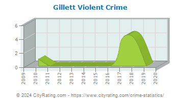 Gillett Violent Crime