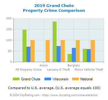 Grand Chute Property Crime vs. State and National Comparison