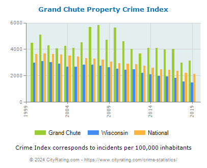 Grand Chute Property Crime vs. State and National Per Capita