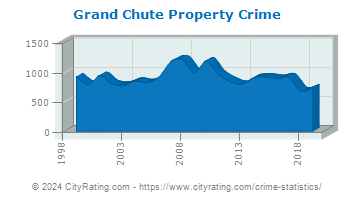 Grand Chute Property Crime