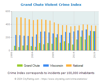 Grand Chute Violent Crime vs. State and National Per Capita
