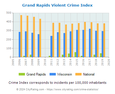 Grand Rapids Violent Crime vs. State and National Per Capita