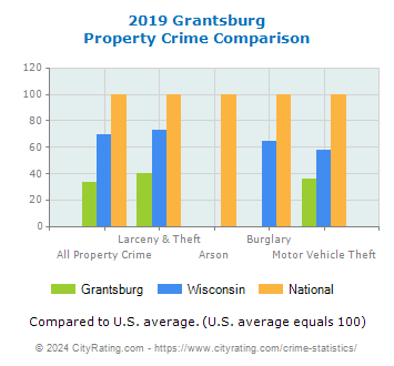 Grantsburg Property Crime vs. State and National Comparison