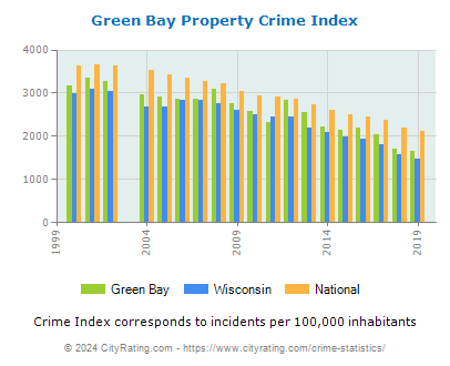 Green Bay Property Crime vs. State and National Per Capita