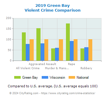 Green Bay Violent Crime vs. State and National Comparison