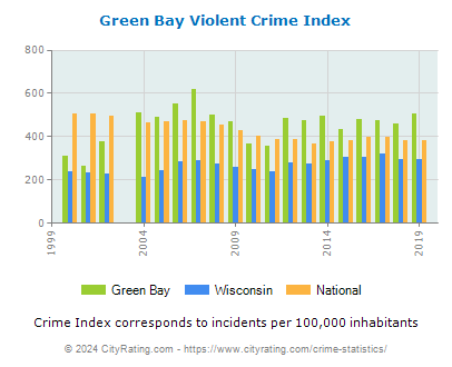 Green Bay Violent Crime vs. State and National Per Capita