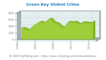 Green Bay Violent Crime