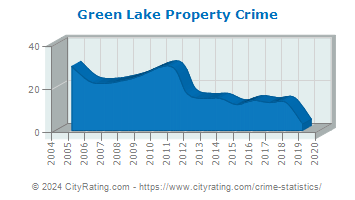 Green Lake Property Crime