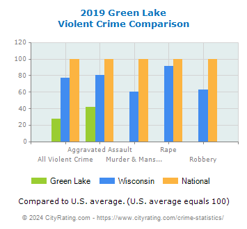 Green Lake Violent Crime vs. State and National Comparison