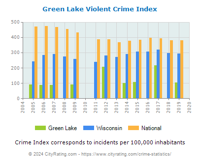 Green Lake Violent Crime vs. State and National Per Capita