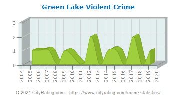 Green Lake Violent Crime