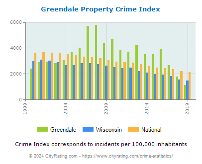 Greendale Property Crime vs. State and National Per Capita