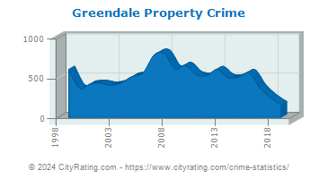 Greendale Property Crime