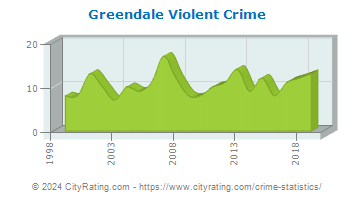 Greendale Violent Crime