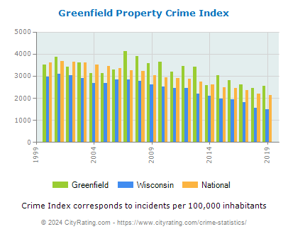 Greenfield Property Crime vs. State and National Per Capita