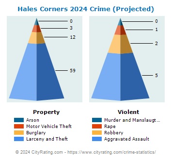 Hales Corners Crime 2024