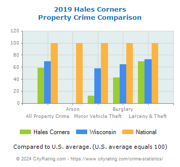 Hales Corners Property Crime vs. State and National Comparison