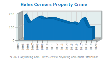 Hales Corners Property Crime